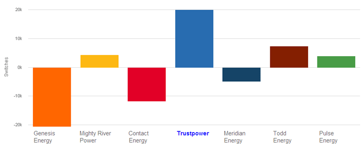 Total Net Switches North Island by Retailer April 2014-April 2015